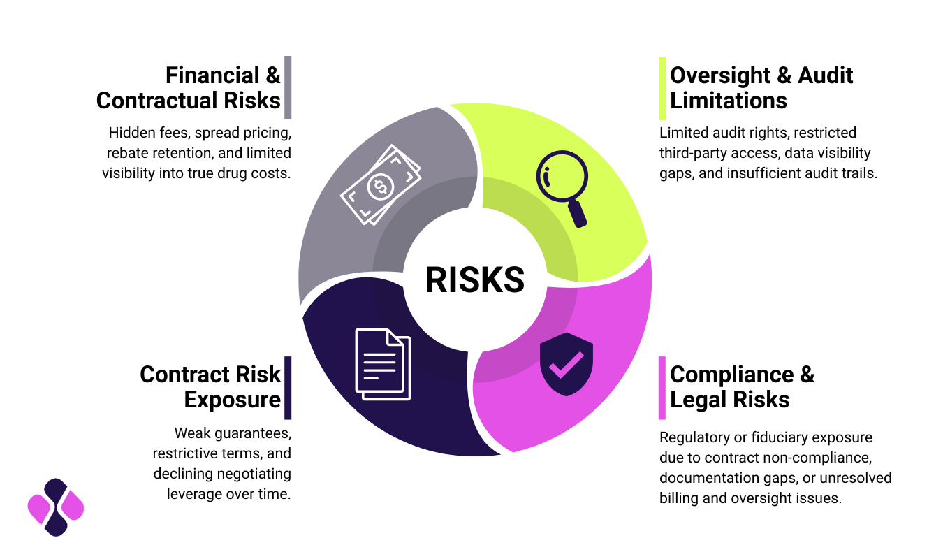 Risk of not auditing